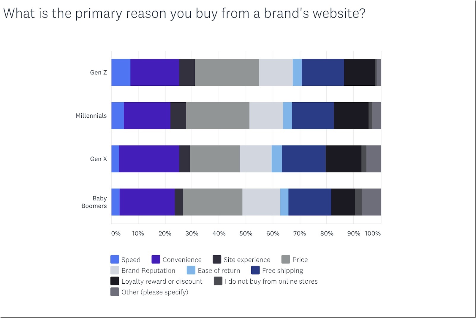 graph showing "what is the primary reason you buy from a brand's website"