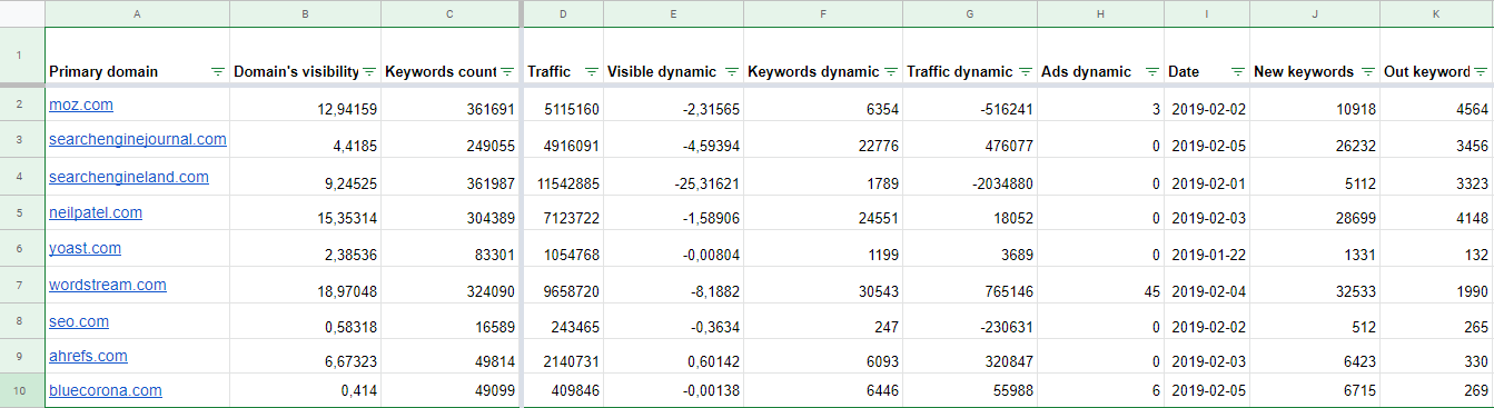 Example of keyword research results in Sertstat